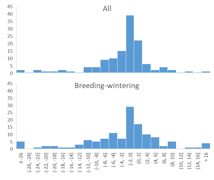 Do Seagulls Migrate: Seasonal Movement Patterns